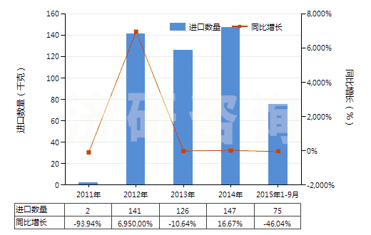 2011-2015年9月中國其他茶堿和氨茶堿及其衍生物、鹽(HS29395900)進(jìn)口量及增速統(tǒng)計(jì)